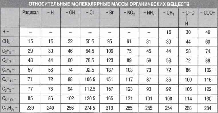 Относительная молекулярная масса - формула, примеры, таблица (химия, 8 класс)